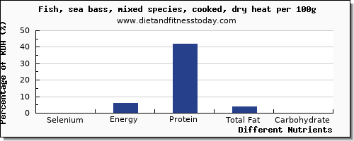 chart to show highest selenium in sea bass per 100g